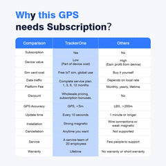 GPS TRACKER Best 4G Anti-Theft GPS Tracker for Car/Motorcycle - Strong Magnetic Vehicle Locator with Paid APP Tracking/Security Protection